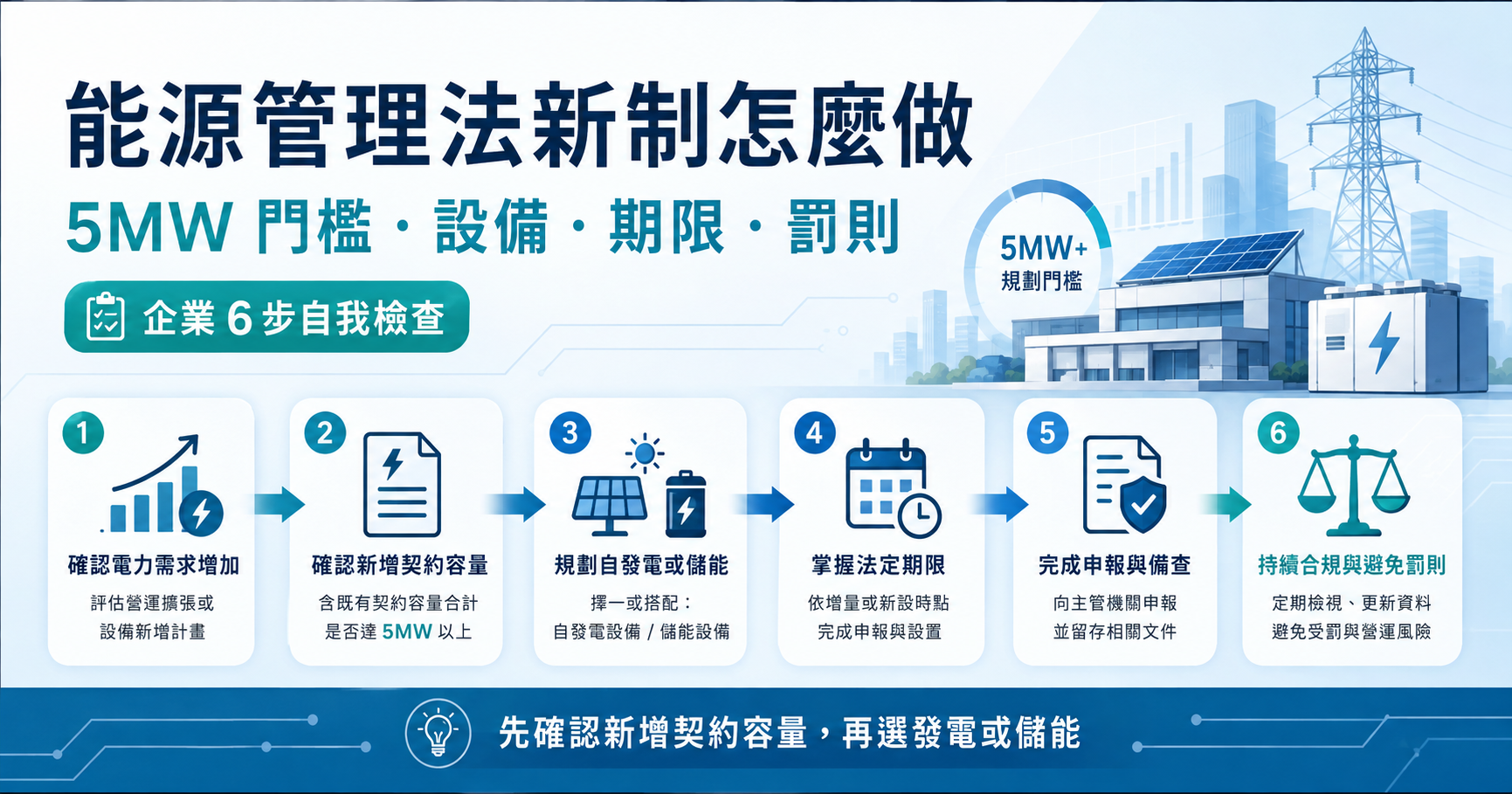 能源管理法新設增設用電企業法規檢查流程與自用發電儲能設備概念圖